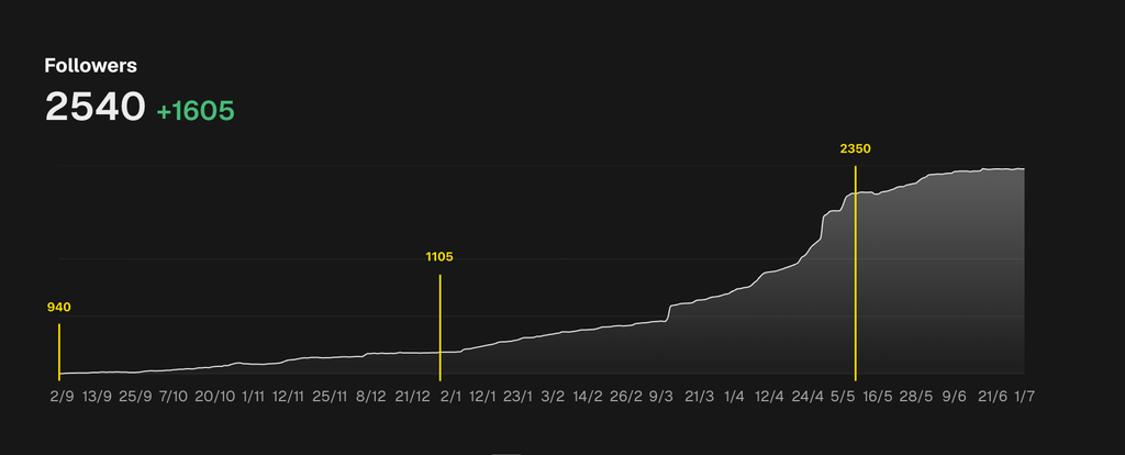 A chart showing @heymattiarighetti Threads followers. September 1, 2025: 940 followers / January 1, 2026: 1105 followers / February 1, 2026: 1237 followers / April 1, 2026: 1588 followers / May 8, 2026: 2350 followers / June 18, 2026: 2543